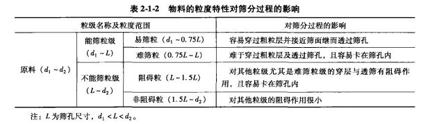 振动筛工作时对物料要求和性能分析 - 含泥量筛分问题（images 2）